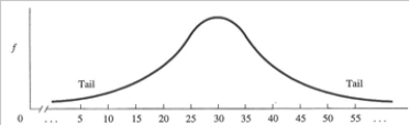 What is the shape of the following distribution?