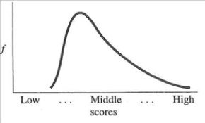 What is the shape of the following distribution?