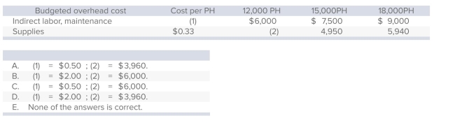 <strong>Panama Co.prepared the following flexible overhead budget where PH is process hour.Which of the answers provided correctly completes the table? </strong> A)Choice A B)Choice B C)Choice C D)Choice D E)Choice E