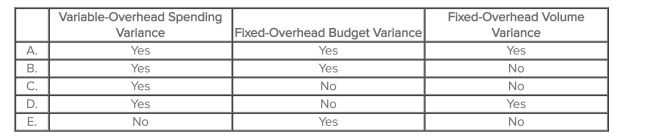 <strong>Which of the following variances would be useful to help control overhead spending? </strong> A)Choice A B)Choice B C)Choice C D)Choice D E)Choice E