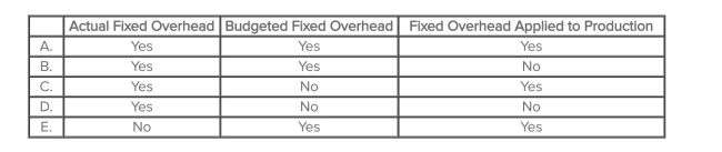<strong>Which of the following is used in the computation of the fixed overhead budget variance? </strong> A)Choice A B)Choice B C)Choice C D)Choice D E)Choice E