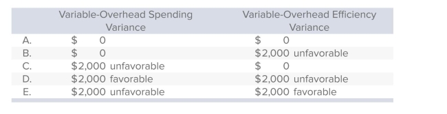 <strong>Theory Enterprises uses a standard cost system and prepared the following budget for May when 24,000 machine hours of activity were anticipated: variable overhead, $48,000; fixed overhead: $240,000.Actual data for May were: The variable-overhead spending and efficiency variances for Theory are: </strong> A)Choice A B)Choice B C)Choice C D)Choice D E)Choice E