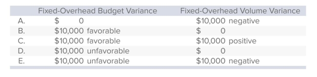 <strong>Theory Enterprises uses a standard cost system and prepared the following budget for May when 24,000 machine hours of activity were anticipated: variable overhead, $48,000; fixed overhead: $240,000.Actual data for May were: Standard machine hours allowed for output attained: 25,000 Actual machine hours worked: 24,000 Variable overhead incurred: $50,000 Fixed overhead incurred: $250,000 The fixed-overhead budget and volume variances for Theory are: </strong> A)Choice A B)Choice B C)Choice C D)Choice D E)Choice E