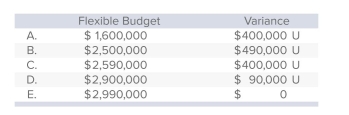 <strong>Institute Technologies is choosing new cost drivers for its accounting system.One driver is labor hours; the other is a combination of machine hours for unit variable costs and number of setups for a pool of batch-level costs.Data for the past year follow. Assume that both cost pools for Institute are combined into a single pool, and labor hours is the driver.The total flexible budget for the actual level of labor hours and the total variance for the combined pool are: </strong> A)Choice A B)Choice B C)Choice C D)Choice D E)Choice E
