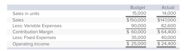 The Step Company has the following information for the year just ended: The Step Company's sales-volume variance is: