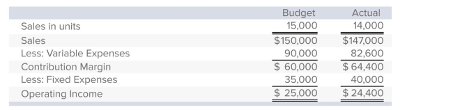 The Step Company has the following information for the year just ended: The Step Company's sales-price variance is: