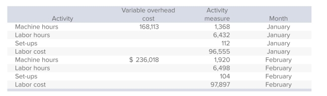 One of the accountants at Agave Industries is attempting to identify the activity measure best suited to use for the flexible budget.Based on the limited information provided, which of the following activity measures should be used for the flexible budget?
