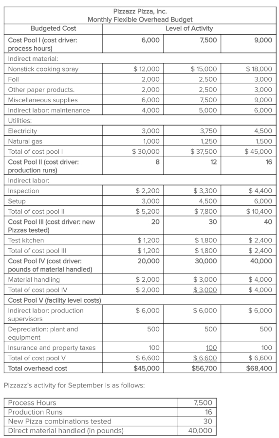 Pizzazz Pizza Inc.'s activity based flexible budget is as follows: Required: 1.Determine the flexible budgeted cost for each of the following: a.Indirect material b.Utilities c.Inspection d.Test kitchen e.Material handling