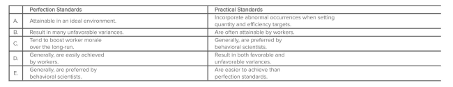 <strong>Which of the following choices correctly notes a characteristic associated with perfection standards and one associated with practical standards? </strong> A)Choice A B)Choice B C)Choice C D)Choice D E)Choice E