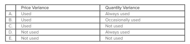 <strong>Which of the following choices correctly indicates the use of the standard price per unit of direct material when calculating the materials price variance and the material quantity variance? </strong> A)Choice A B)Choice B C)Choice C D)Choice D E)Choice E