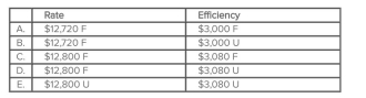 <strong>Airon Company recently completed 10,600 units of its single product, consuming 32,000 labor hours that cost the firm $480,000.According to manufacturing specifications, each unit should have required 3 hours of labor time at $15.40 per hour. On the basis of this information, determine Airon's labor rate variance and labor efficiency variance. </strong> A)Choice A B)Choice B C)Choice C D)Choice D E)Choice E