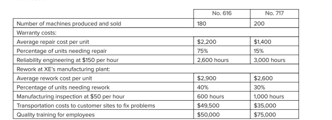 Xenon Enterprises (XE) produces two extruding machines that are popular with food processors: No.616 and No.717.Machine No.616 has an average selling price of $160,000, whereas No.717 typically sells for approximately $155,000.The company is extremely focused on quality and has provided the following information: Required: a.Classify the preceding costs as prevention, appraisal, internal failure, or external failure. b.Using the classifications in requirement (1), compute XE's quality costs for machine No.616 in dollars and as a percentage of sales revenues.Also calculate prevention, appraisal, internal failure, and external failure costs as a percentage of total quality costs. c.Repeat requirement (b) for machine No.717. d.Comment on your findings, noting whether the company is investing its quality expenditures differently for the two machines. e.Quality costs can be classified as observable or hidden.What are hidden quality costs, and how do these costs differ from observable costs?