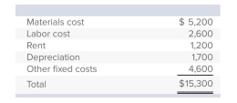 <strong>Command Generators is in the process of preparing a production cost budget for August.Actual costs in July for the production of 60 generators were: Materials and labor are the only variable costs.If production and sales are budgeted to increase to 70 generators in August, how much is the expected total cost on the August budget?</strong> A)$17,850 B)$16,600 C)$9,100 D)$15,300 E)None of these answer choices is correct.