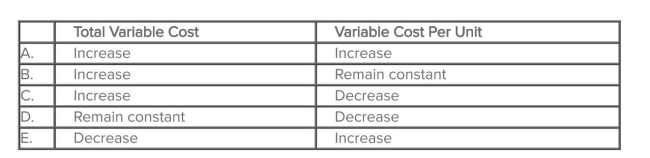 <strong>Macon Company has a variable selling cost.If sales volume increases, how will the total variable cost and the variable cost per unit behave? </strong> A)Choice A B)Choice B C)Choice C D)Choice D E)Choice E
