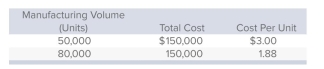 <strong>What type of cost exhibits the behavior shown below? </strong> A)Variable cost. B)Fixed cost. C)Semivariable cost. D)Step-variable cost. E)Mixed cost.