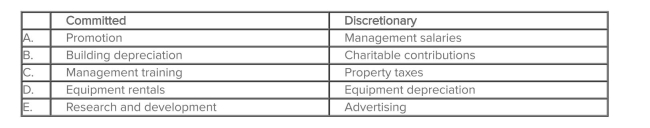 <strong>Which of the following choices correctly classifies a committed fixed cost and a discretionary fixed cost? </strong> A)Choice A B)Choice B C)Choice C D)Choice D E)Choice E