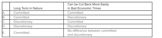 <strong>Which type of fixed cost (1) tends to be more long-term in nature and (2) can be cut back more easily in bad economic times without doing serious harm to organizational goals and objectives? </strong> A)Choice A B)Choice B C)Choice C D)Choice D E)Choice E