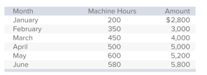<strong>Gentry Industries has the following information about maintenance costs in the past six months. If the company uses the high-low method to analyze costs, Gentry's variable cost is:</strong> A)$8.70 B)$1.60 C)$7.90 D)$6.00 E)None of the answers is correct.