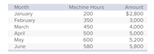 <strong>Gentry Industries has the following information about maintenance costs in the past six months. Gentry's monthly fixed maintenance fee is:</strong> A)$1,600. B)$1,200. C)$3,600. D)$112. E)None of the answers is correct.