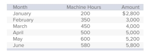 <strong>Gentry Industries has the following information about maintenance costs in the past six months. How much would Gentry pay if maintenance machine hours are 550?</strong> A)$9,600. B)$5,150. C)$4,900. D)$5,100. E)None of the answers is correct.