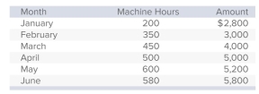 Gentry Industries has the following information about maintenance costs in the past six months. The cost formula that expresses the behavior of Gentry's maintenance cost is: