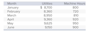 Barkoff Enterprises, which uses the high-low method to analyze cost behavior, has determined that machine hours best explain the company's utilities cost.The company's relevant range of activity varies from a low of 600 machine hours to a high of 1,100 machine hours, with the following data being available for the first six months of the year: The variable utilities cost per machine hour for Barkoff is: