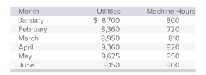 Barkoff Enterprises, which uses the high-low method to analyze cost behavior, has determined that machine hours best explain the company's utilities cost.The company's relevant range of activity varies from a low of 600 machine hours to a high of 1,100 machine hours, with the following data being available for the first six months of the year: The fixed utilities cost per month for Barkoff is: