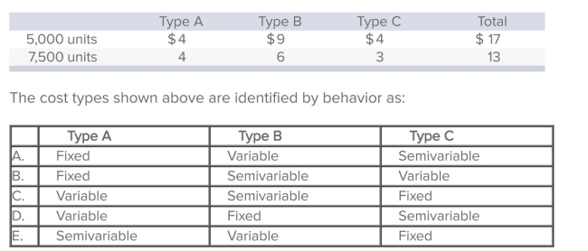 Shum Manufacturing, which uses the high-low method, makes a product called Kwan.The company incurs three different cost types (A, B, and C) and has a relevant range of operation between 2,500 units and 10,000 units per month.Per-unit costs at two different activity levels for each cost type are presented below.