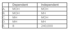 Almed Products has determined that the number of machine hours worked (MH) drives the amount of manufacturing overhead incurred (MOH).On the basis of this relationship, a staff analyst has constructed the following regression equation: MOH = 240,000 + 8MH Which of the choices correctly depicts the nature of Almed's variables?