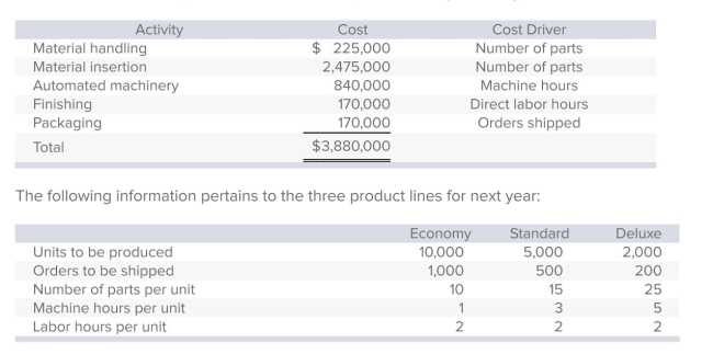 <strong>Rocket Products manufactures three types of remote-control devices: Economy, Standard, and Deluxe.The company, which uses activity-based costing, has identified five activities (and related cost drivers).Each activity, its budgeted cost, and related cost driver is identified below. Assume that Rocket is using a volume-based costing system, and the preceding overhead costs are applied to all products on the basis of direct labor hours. The overhead cost that would be assigned to the Deluxe product line is closest to:</strong> A)$456,471. B)$646,471. C)$961,176. D)$1,141,176. E)None of the answers is correct.