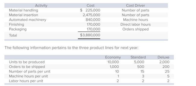 <strong>Rocket Products manufactures three types of remote-control devices: Economy, Standard, and Deluxe.The company, which uses activity-based costing, has identified five activities (and related cost drivers).Each activity, its budgeted cost, and related cost driver is identified below. Assume that Rocket is using a volume-based costing system, and the preceding overhead costs are applied to all products on the basis of direct labor hours. The overhead cost that would be assigned to the Standard product line is closest to:</strong> A)$456,471. B)$646,471. C)$961,176. D)$1,141,176. E)None of the answers is correct.