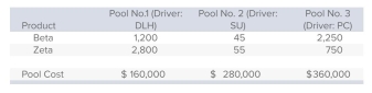<strong>St.Vincent's, Inc., currently uses traditional costing procedures, applying $800,000 of overhead to products Beta and Zeta on the basis of direct labor hours. The company is considering a shift to activity-based costing and the creation of individual cost pools that will use direct labor hours (DLH), production setups (SU), and number of parts components (PC) as cost drivers.Data on the cost pools and respective driver volumes follow. The overhead cost allocated to Beta by using traditional costing procedures would be:</strong> A)$240,000. B)$356,000. C)$444,000. D)$560,000. E)None of the answers is correct.