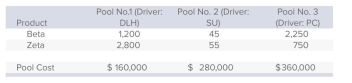 <strong>St.Vincent's, Inc., currently uses traditional costing procedures, applying $800,000 of overhead to products Beta and Zeta on the basis of direct labor hours. The company is considering a shift to activity-based costing and the creation of individual cost pools that will use direct labor hours (DLH), production setups (SU), and number of parts components (PC) as cost drivers.Data on the cost pools and respective driver volumes follow. The overhead cost allocated to Zeta by using traditional costing procedures would be:</strong> A)$240,000. B)$356,000. C)$444,000. D)$560,000. E)None of the answers is correct.