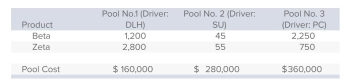 <strong>St.Vincent's, Inc., currently uses traditional costing procedures, applying $800,000 of overhead to products Beta and Zeta on the basis of direct labor hours. The company is considering a shift to activity-based costing and the creation of individual cost pools that will use direct labor hours (DLH), production setups (SU), and number of parts components (PC) as cost drivers.Data on the cost pools and respective driver volumes follow. The overhead cost allocated to Zeta by using activity-based costing procedures would be:</strong> A)$240,000. B)$356,000. C)$444,000. D)$560,000. E)None of the answers is correct.