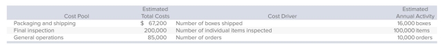 <strong>International Gems sells fine jewelry and has implemented activity-based costing.Costs in the shipping department have been divided into three cost pools. The first cost pool contains costs that are related to packaging and shipping.International has determined that the number of boxes shipped is an appropriate cost driver for these costs.The second cost pool is made up of costs related to the final inspection of each item before it is shipped and the cost driver for this pool is the number of individual items that are inspected.The final cost pool is used for general operations of the department and the cost driver is the number of orders.Information about the activities is summarized below: A new customer orders two items that can be shipped in a single box.What is the total shipping department cost that will be allocated to this order?</strong> A)$8.20 B)$14.70 C)$16.70 D)$25.20 E)None of the answer choices is correct.