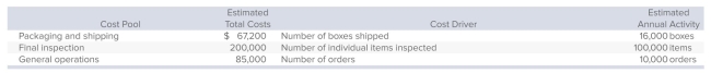 <strong>International Gems sells fine jewelry and has implemented activity-based costing.Costs in the shipping department have been divided into three cost pools. The first cost pool contains costs that are related to packaging and shipping.International has determined that the number of boxes shipped is an appropriate cost driver for these costs.The second cost pool is made up of costs related to the final inspection of each item before it is shipped and the cost driver for this pool is the number of individual items that are inspected.The final cost pool is used for general operations of the department and the cost driver is the number of orders.Information about the activities is summarized below: During the period, the Southern sales office generated 240 orders for a total of 3,560 items, which were shipped in 1,200 boxes.What amount of shipping department costs should be allocated to these sales?</strong> A)$9,480 B)$5,040 C)$14,200 D)$18,328 E)None of the answer choices is correct.