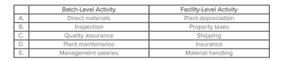<strong>Which of the following choices correctly depicts a cost that arises from a batch-level activity and one that arises from a facility-level activity? </strong> A)Choice A B)Choice B C)Choice C D)Choice D E)Choice E