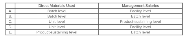 <strong>Which of the following choices correctly depicts the proper classification of direct materials used and management salaries? </strong> A)Choice A B)Choice B C)Choice C D)Choice D E)Choice E