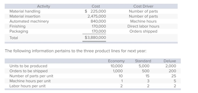 <strong>Barnett Products manufactures three types of remote-control devices: Economy, Standard, and Deluxe.The company, which uses activity-based costing, has identified five activities (and related cost drivers).Each activity, its budgeted cost, and related cost driver is identified below. What is Barnett's pool rate for the material-handling activity?</strong> A)$1.00 per part. B)$2.25 per part. C)$6.62 per labor hour. D)$13.23 per part. E)None of the answers is correct.