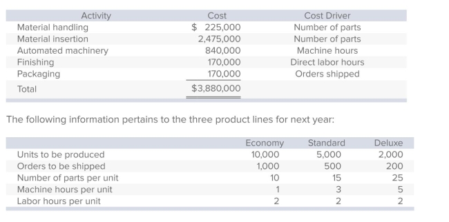 <strong>Barnett Products manufactures three types of remote-control devices: Economy, Standard, and Deluxe.The company, which uses activity-based costing, has identified five activities (and related cost drivers).Each activity, its budgeted cost, and related cost driver is identified below. What is Barnett's pool rate for the material-insertion activity?</strong> A)$11.00 per part. B)$49.50 per part. C)$16.18 per labor hour. D)$1.00 per part. E)None of the answers is correct.