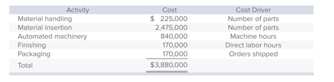 <strong>Barnett Products manufactures three types of remote-control devices: Economy, Standard, and Deluxe.The company, which uses activity-based costing, has identified five activities (and related cost drivers).Each activity, its budgeted cost, and related cost driver is identified below. The following information pertains to the three product lines for next year: What is Barnett's pool rate for the automated machinery activity?</strong> A)$24.00 per machine hour. B)$24.50 per labor hour. C)$49.42 per unit. D)$50.00 per machine hour. E)None of the answers is correct.