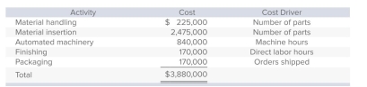 <strong>Barnett Products manufactures three types of remote-control devices: Economy, Standard, and Deluxe.The company, which uses activity-based costing, has identified five activities (and related cost drivers).Each activity, its budgeted cost, and related cost driver is identified below. The following information pertains to the three product lines for next year: What is Barnett's pool rate for the finishing activity?</strong> A)$5.00 per labor hour. B)$5.00 per machine hour. C)$5.00 per unit. D)$7.50 per unit. E)None of the answers is correct.