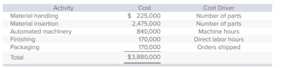 <strong>Barnett Products manufactures three types of remote-control devices: Economy, Standard, and Deluxe.The company, which uses activity-based costing, has identified five activities (and related cost drivers).Each activity, its budgeted cost, and related cost driver is identified below. The following information pertains to the three product lines for next year: What is Barnett's pool rate for the packaging activity?</strong> A)$4.86 per machine hour. B)$5.00 per labor hour. C)$10.00 per part. D)$100.00 per order shipped. E)None of the answers is correct.