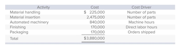 <strong>Barnett Products manufactures three types of remote-control devices: Economy, Standard, and Deluxe.The company, which uses activity-based costing, has identified five activities (and related cost drivers).Each activity, its budgeted cost, and related cost driver is identified below. The following information pertains to the three product lines for next year: Under Barnett's activity-based costing system, what is the per-unit overhead cost of Economy?</strong> A)$141. B)$164. C)$225. D)$228. E)None of the answers is correct.