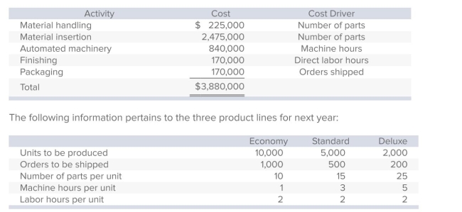 <strong>Barnett Products manufactures three types of remote-control devices: Economy, Standard, and Deluxe.The company, which uses activity-based costing, has identified five activities (and related cost drivers).Each activity, its budgeted cost, and related cost driver is identified below. Under Barnett's activity-based costing system, what is the per-unit overhead cost of Standard?</strong> A)$164. B)$228. C)$272. D)$282. E)None of the answers is correct.