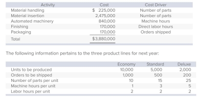 <strong>Barnett Products manufactures three types of remote-control devices: Economy, Standard, and Deluxe.The company, which uses activity-based costing, has identified five activities (and related cost drivers).Each activity, its budgeted cost, and related cost driver is identified below. Under Barnett's activity-based costing system, what is the per-unit overhead cost of Deluxe?</strong> A)$272. B)$282. C)$320. D)$440. E)None of the answers is correct.