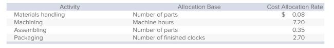 <strong>Colonial Company manufactures decorative wall clocks and uses activity-based costing.Each clock consists of 20 separate parts totaling $95 in direct materials, and requires 2.5 hours of machine time to produce.Additional information is as follows: What is the cost of materials handling per clock?</strong> A)$0.08. B)$1.60. C)$6.00. D)$5.00. E)$7.20.