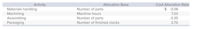 <strong>Colonial Company manufactures decorative wall clocks and uses activity-based costing.Each clock consists of 20 separate parts totaling $95 in direct materials, and requires 2.5 hours of machine time to produce.Additional information is as follows: What is the cost of assembling per clock?</strong> A)$7.00. B)$7.50. C)$35.00. D)$70.00. E)$87.50.