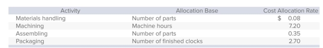 <strong>Colonial Company manufactures decorative wall clocks and uses activity-based costing.Each clock consists of 20 separate parts totaling $95 in direct materials, and requires 2.5 hours of machine time to produce.Additional information is as follows: What is the number of finished clocks?</strong> A)20. B)100. C)200. D)250. E)Cannot be determined from the information given.