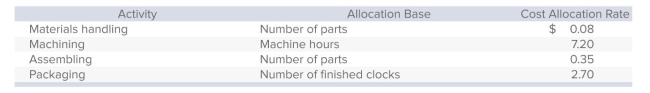 <strong>Colonial Company manufactures decorative wall clocks and uses activity-based costing.Each clock consists of 20 separate parts totaling $95 in direct materials, and requires 2.5 hours of machine time to produce.Additional information is as follows: What is the total manufacturing cost per clock?</strong> A)$115.32. B)$121.13. C)$124.30. D)$125.75. E)$206.60.